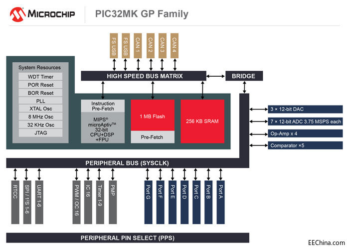 Microchip�Ƴ�����늙C���ƺ�ͨ�Ñ��ö�����������32λPIC32ϵ��MCU