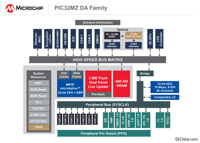 Microchip�Ƴ��I���׿���м���2D GPU�ͼ���DDR2�惦����MCU�����F�ˈD�ι��ܵ�ͻ��