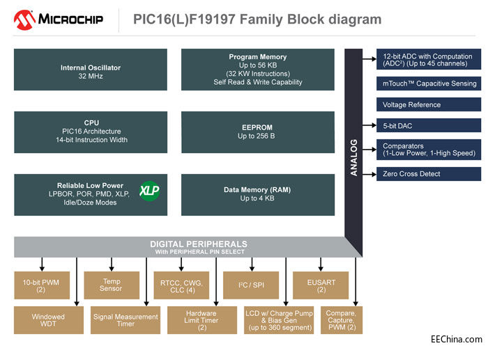 Microchip �Ƴ�����MCU�����͹���LCD�����OӋ