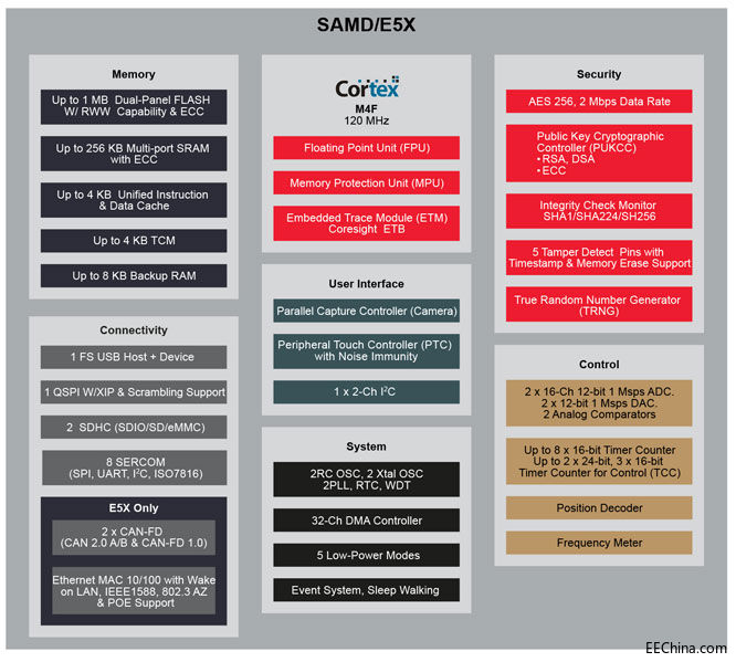 Microchip�Ƴ��ɿ���ж�N�B�ӽӿڵ�SAM��Ƭ�Cϵ����Ʒ
