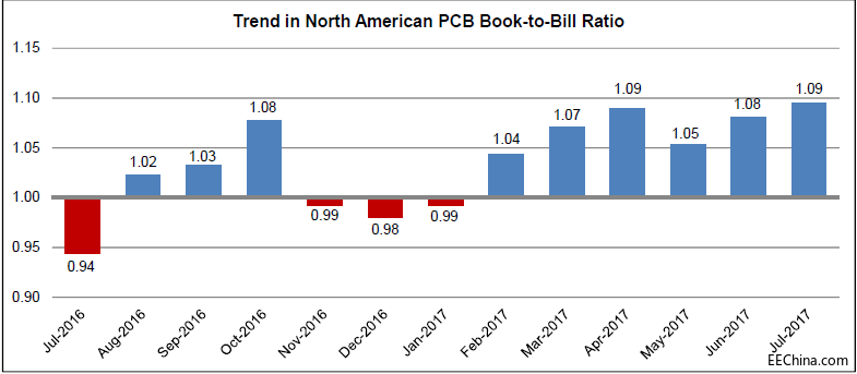 7�·ݱ���PCBӆ�����L�^�m(x��)�Ƹ�ӆ�γ�؛��