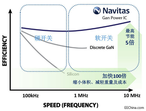 Navitas��˾�ĸ�����GaN����IC