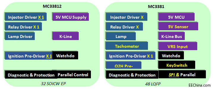 NXP�����ӮaƷ��Ħ��܇��С�Ͱl�әC늿�ϵ�y�ϵđ���