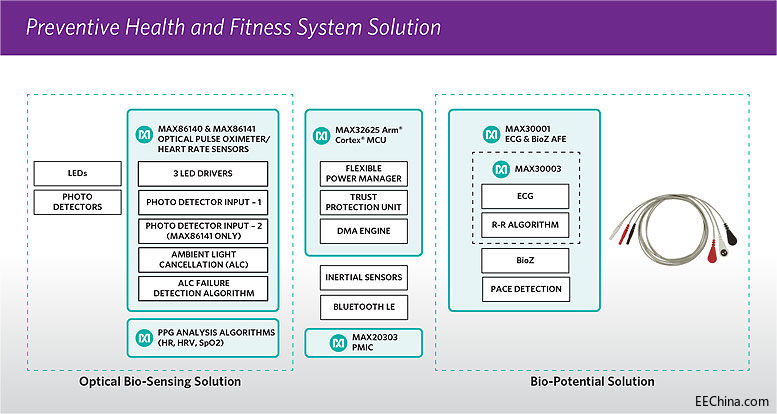MaximƳW}Ѫx/ʂECGBioZ AFEߴСĵ͡ȸ