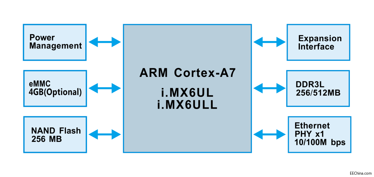 �΂�ARM Cortex-A7�Ⱥ� NXP i.MX6UL�_�l�� Ԕ�⣨����