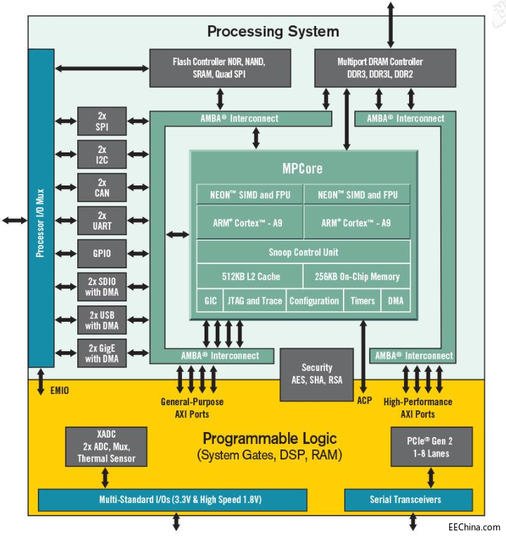 ����Zynq-7000���ٔ����ɼ���Q����