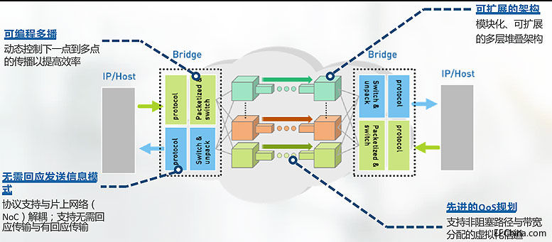 NetSpeed�������˹����ܼ����˹�����SoC���_�l