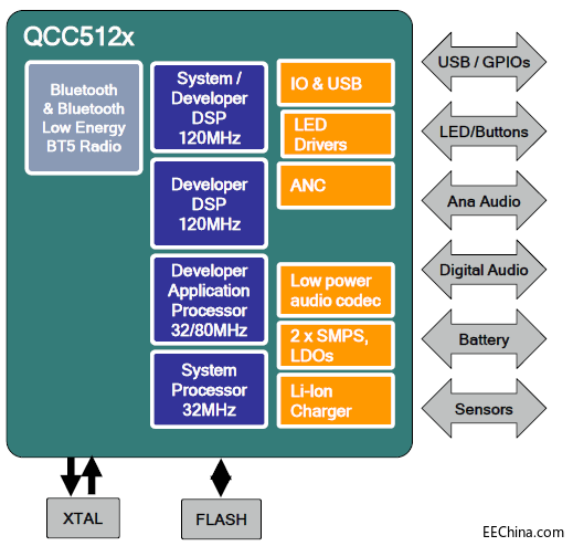 ԏ���Ƴ�Qualcomm�����ܡ��͹������lƽ�_(t��i)QCC5100ϵ�У�֧��TWS�{(l��n)�����C(j��)�c����