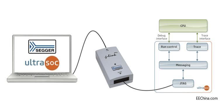 UltraSoC��Ƕ��ʽ�{(di��o)ԇ�ͷ����h(hu��n)������SEGGER��J-Link�{(di��o)ԇ̽�