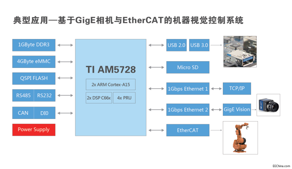 ��AM5728��TI����DSP+ARM�������ƽ�_