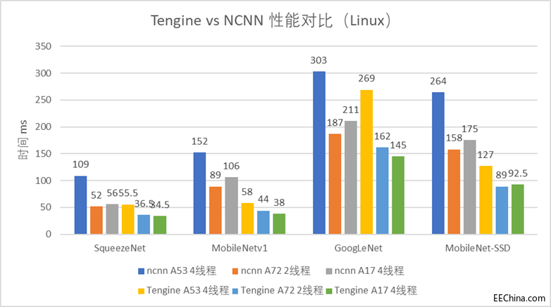 Tengine������������õ�ArmǶ��ʽϵ�yAI����ˣ�