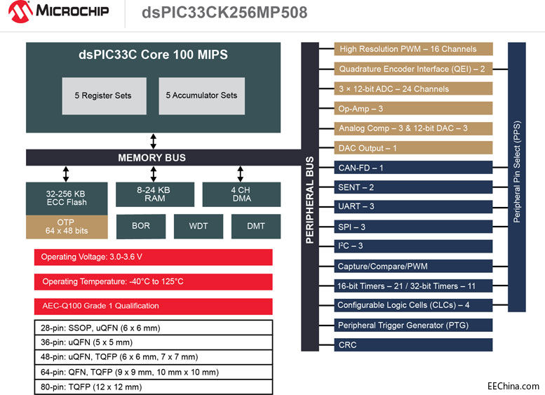 Microchip�l�����͔�����̖��������DSC���������r�g�P�I�Ϳ��Ƒ��õ�DSP����