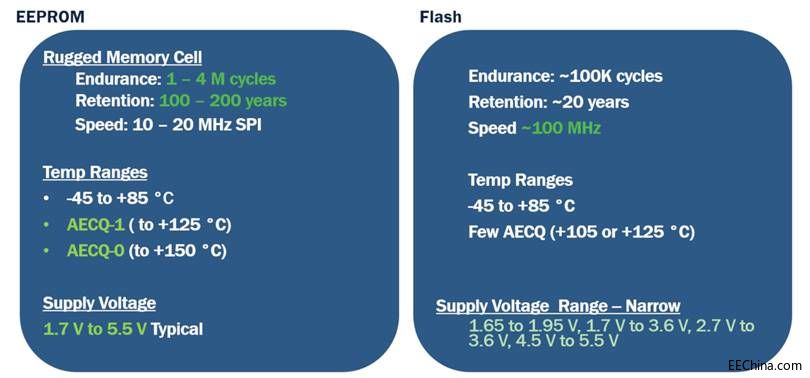 ��������܇0��(j��)�J(r��n)�C�͵͉�1��(j��)��܇��(j��)EEPROM֧����һ������