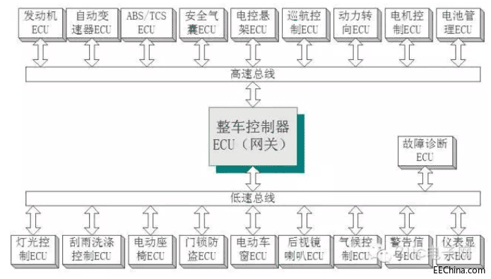 LIN��CAN��FlexRay��MOST������犸������Ĵ���܇����
