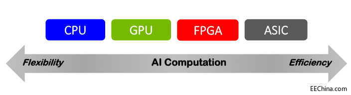 Ҫ�OӋһ��C���W��SoC������������漯��FPGA��