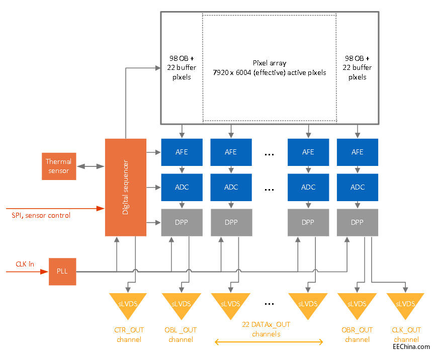 47.5Mp�߷ֱ���������ȫ�ֿ��TCMOS���������