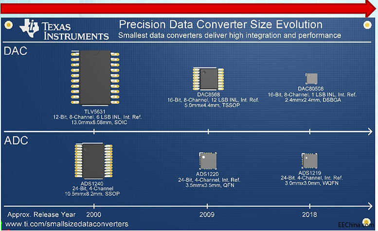 ҂СTI16/14λ8ͨ߾DAC͎Ѓ(ni)(zhn)ĵ24λADC