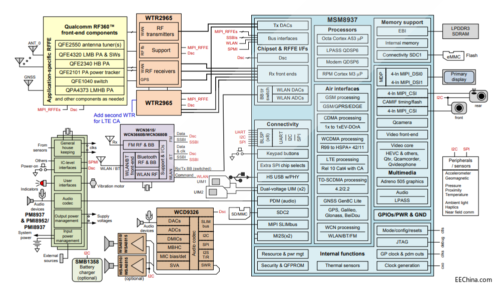 ��ͨMSM8937оƬ��(sh��)��(j��)�Y�υ���