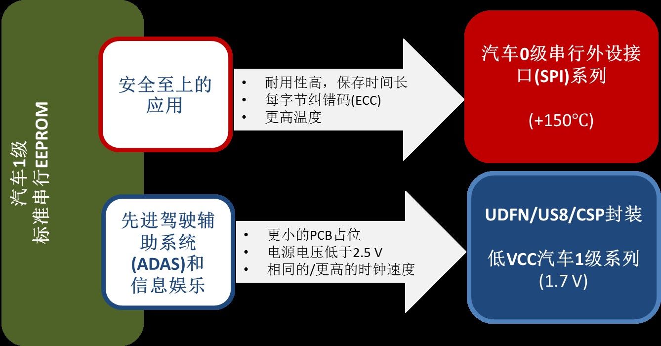 ��������܇0��EEPROM֧����һ����܇����