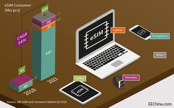 Ӣ�w���Ƴ��������M���Ƅ��O���eSIM��Q����