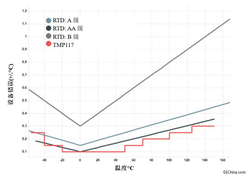 ��Ό��F(xi��n)����RTD�������ҟo��У��(zh��n)���ٜضȂ������O(sh��)Ӌ