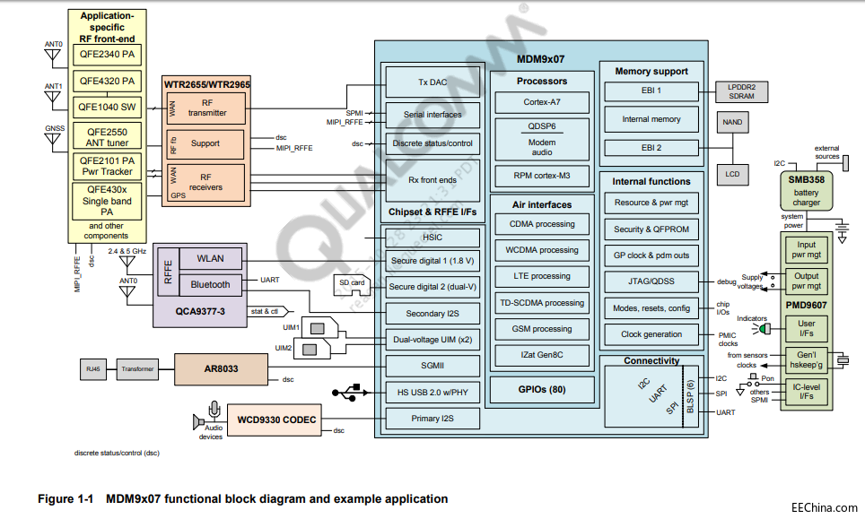 MDM9628оƬ�Y�ϣ�ԭ��D����(sh��)��(j��)���������d