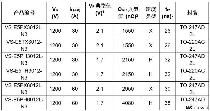 Vishay�Ƴ��¿�FRED Pt ��5��1200 V Hyperfast��Ultrafast�֏������������͌�ͨ���_�P�p��