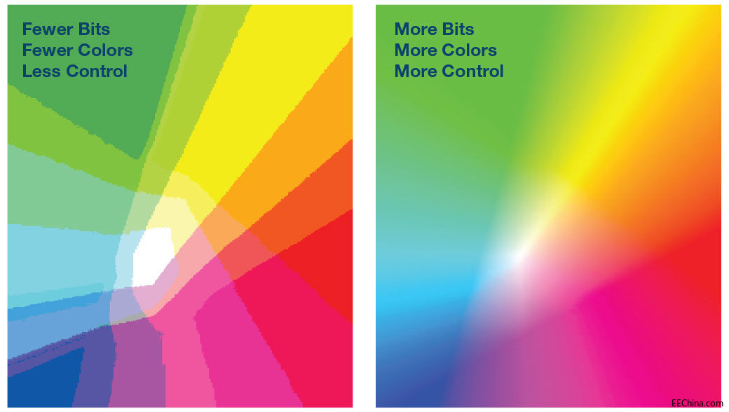 LED���_�ͽ���������ɫ�ʿ��ƣ�ͨ�^��I2C���ƹ��ܵĸ߹���4��1 A RGBW LED���Ρ��ʴ_�ؿ���13λɫ��