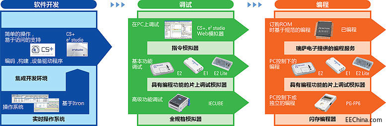 RL78���ٽ�Q�����ӿ���T���õ�ԭ���OӋ