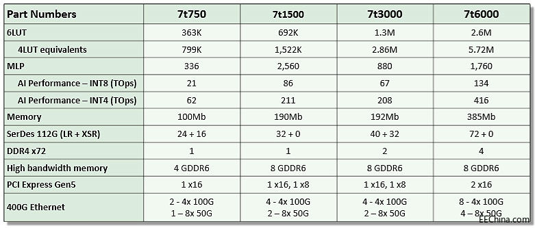 Achronix�Ƴ�7nm��Speedster7t���߶�FPGA�������x��