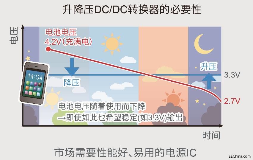 ROHM�_(k��i)�l(f��)����(ji��)�܃�(y��u)��(sh��)�@������������DC/DC�D(zhu��n)�Q����BD83070GWL��