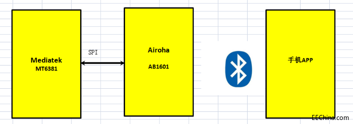 ƷѼFƳAiroha+MediaTekıyʽѪӋQ