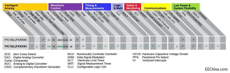 ���ø߶ȼ��ɵ�8λMCU����CAN��܇����