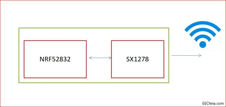 ����ԏ�����F�Ƴ�����Semtech��LoRa+�{�����g֮У�@�W����ȫ����λ��Q����