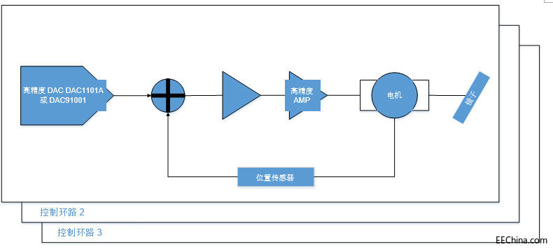 DAC��Ύ���������ϵ�y��߾���