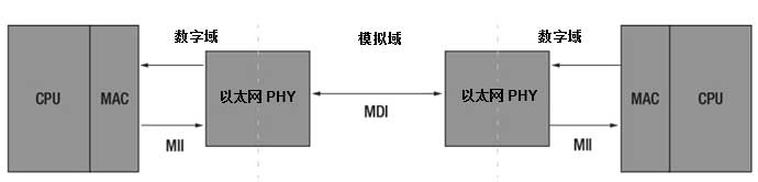 ����������̫�W�OӋ����1���֣���̫�WPHY���A֪�R���x���^��