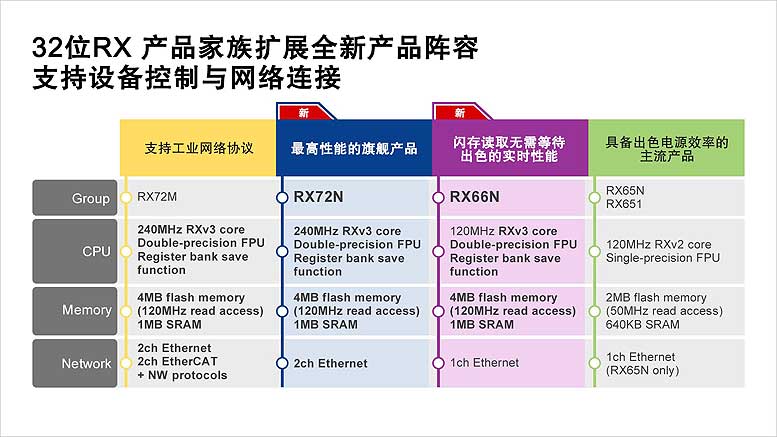 ���_����Ƴ�ȫ��32λRX72N��RX66N MCU����ͬ�r���F(xi��n)�O(sh��)������c�W(w��ng)�j(lu��)�B�ӣ��m���ڹ��I(y��)�Ԅӻ��O(sh��)��