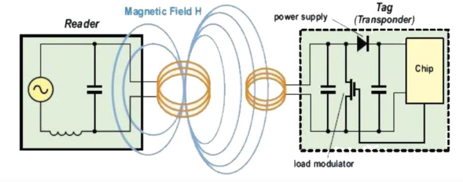 �S��RFID�ߟᣬ�OӋ�C������������