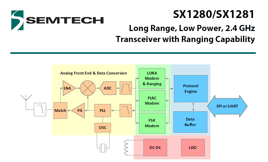 SX1280һ����2.4G��LORA�Ĺ���CYRF6936�淽��оƬ2.4GоƬ�o��RFID��SX1278