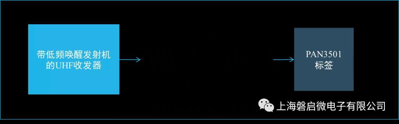 ��ԴRFID�����W�I��ĺڿƼ�,�͆�΢PKE/PAN3501,��������AS3933