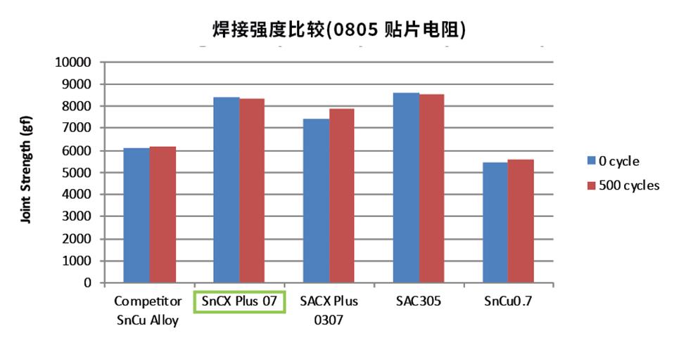 ALPHA&reg; SnCX Plus 07���ڲ��庸���x���Ժ��ӵğo�y�Ͻ�