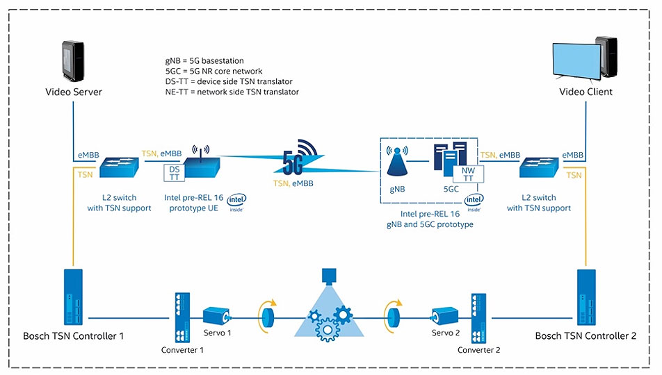 Ӣ�ؠ�����TSN�c5G�ںϼ��g���칤�I���W��δ��
