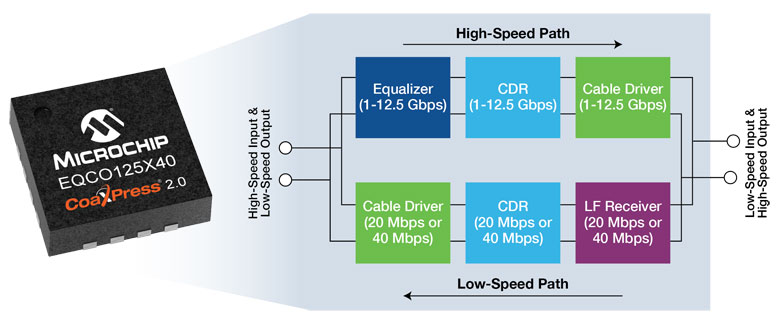 Microchip�Ƴ�����CoaXPress 2.0�������ӿ�C��ҕ�X�D��ɼ��ٶȣ�����ϵ�y�OӋ�Ͳ���
