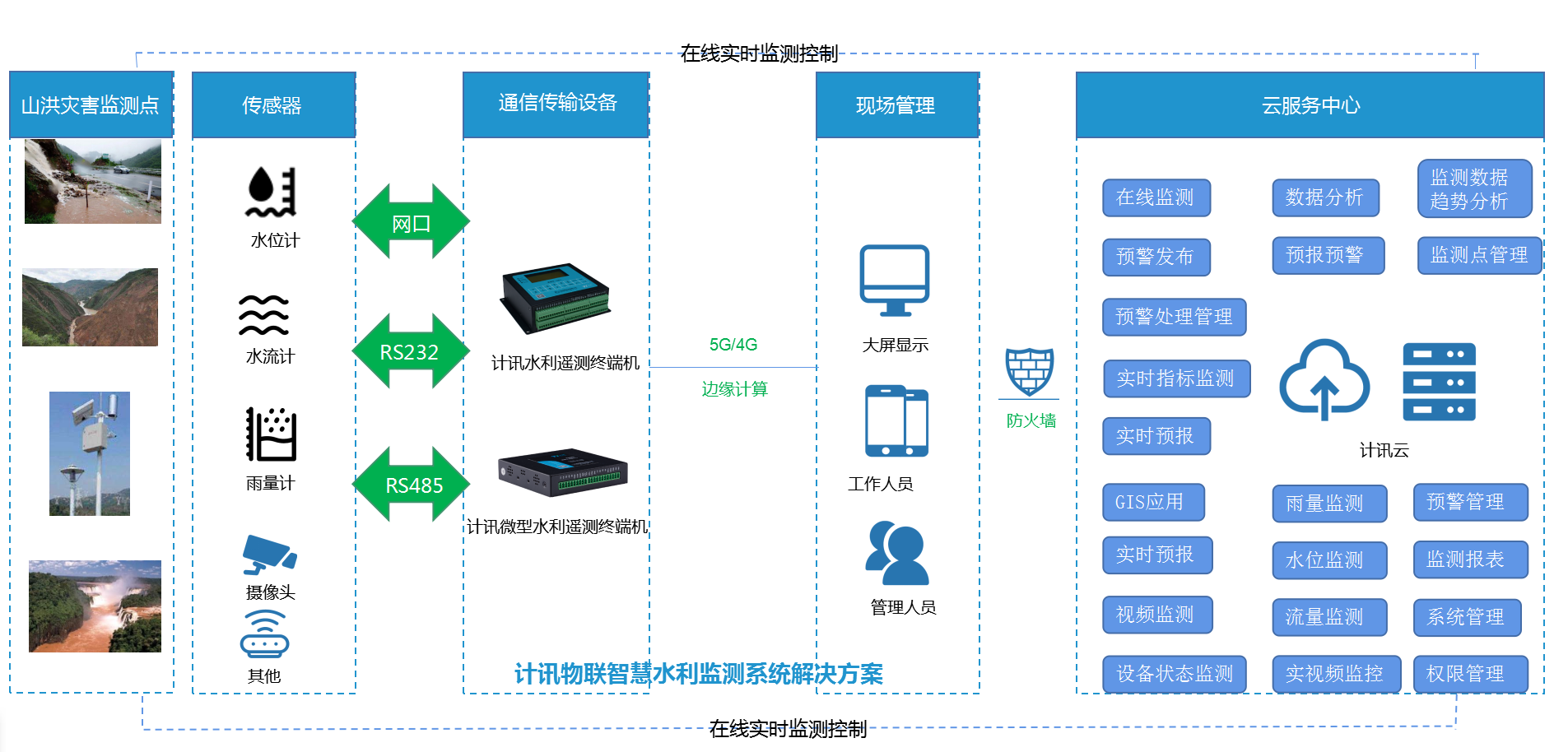 5G/4Gˮ��RTUˮ���b�y�K�˙C�ǻ�ˮ��ϵ�y(t��ng)