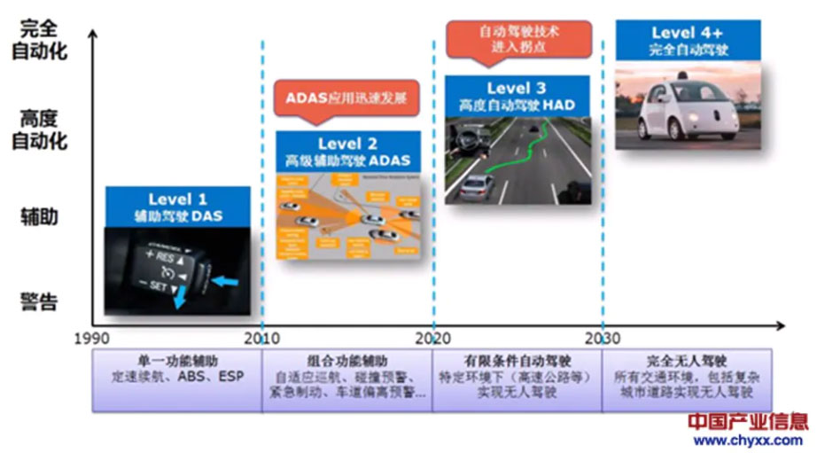 ��ȫ��һ�����Ԅ��{�����A�Σ�����ADAS�ж���Ҫ��