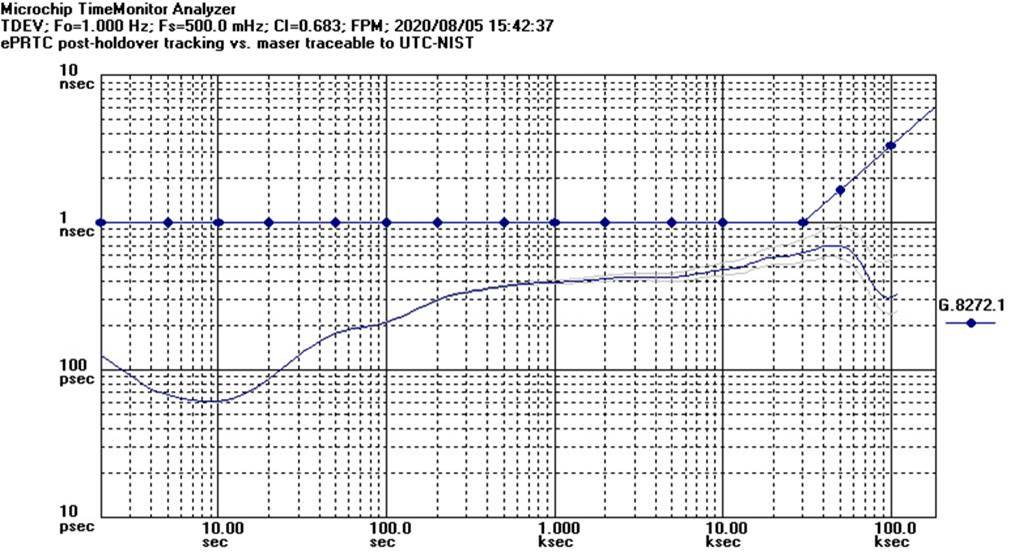 ʹ������(qi��ng)���������r(sh��)犣�ePRTC����(bi��o)��(zh��n)��ͨ�^���_�r(sh��)�g�ܘ�(g��u)��(y��ng)��(du��)5G��������(zh��n)
