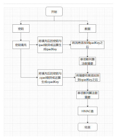 HMAC�㷨��Ӌ(j��)�����̽�B