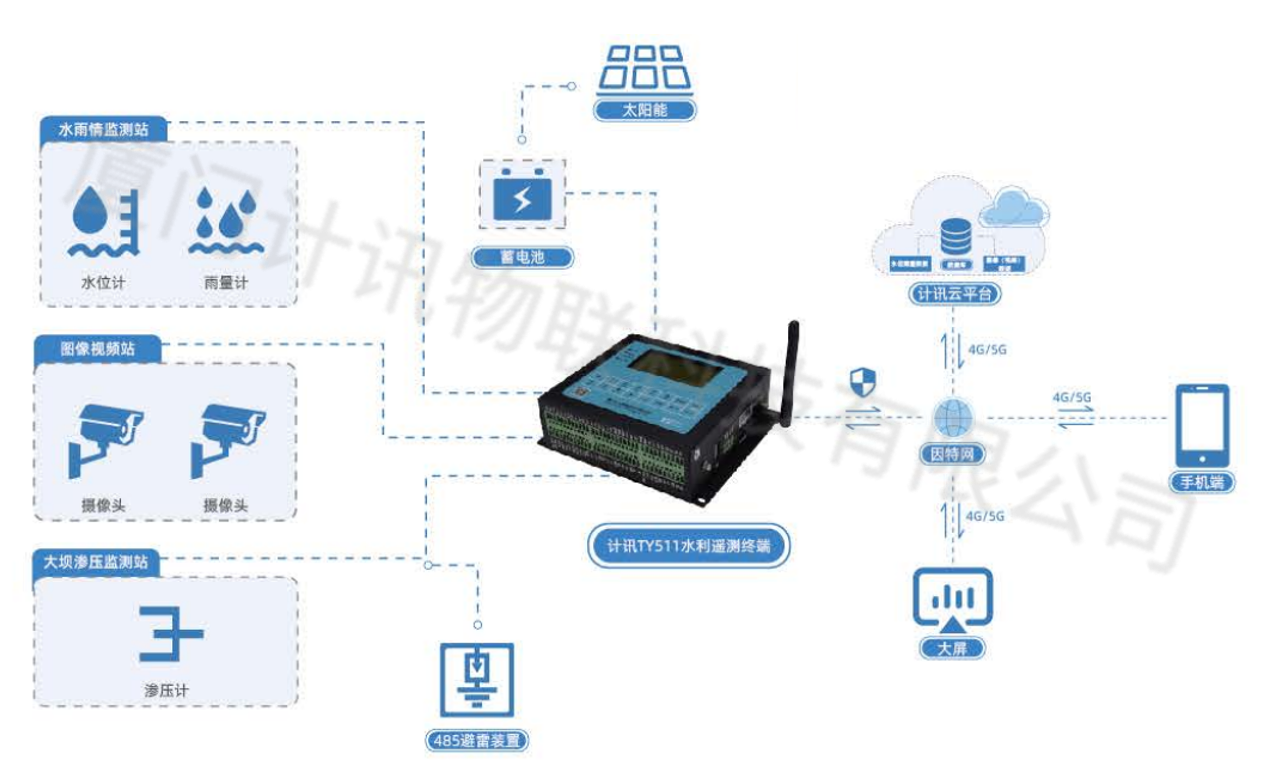 5GRTU��ˮ���b�y�K�˙C�� ɽ��ĺ��O�y�A��