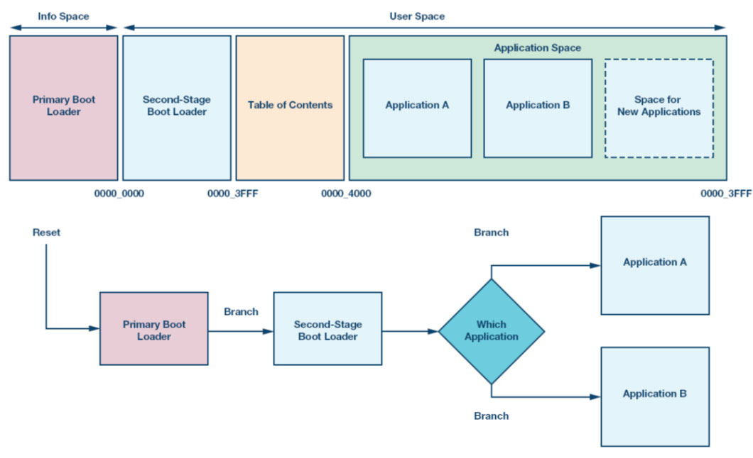 Ƕ��ʽ΢��������(y��ng)���еğo��(OTA)���£��O(sh��)Ӌ(j��)��(qu��n)���c��(j��ng)�(y��n)��Ӗ(x��n)