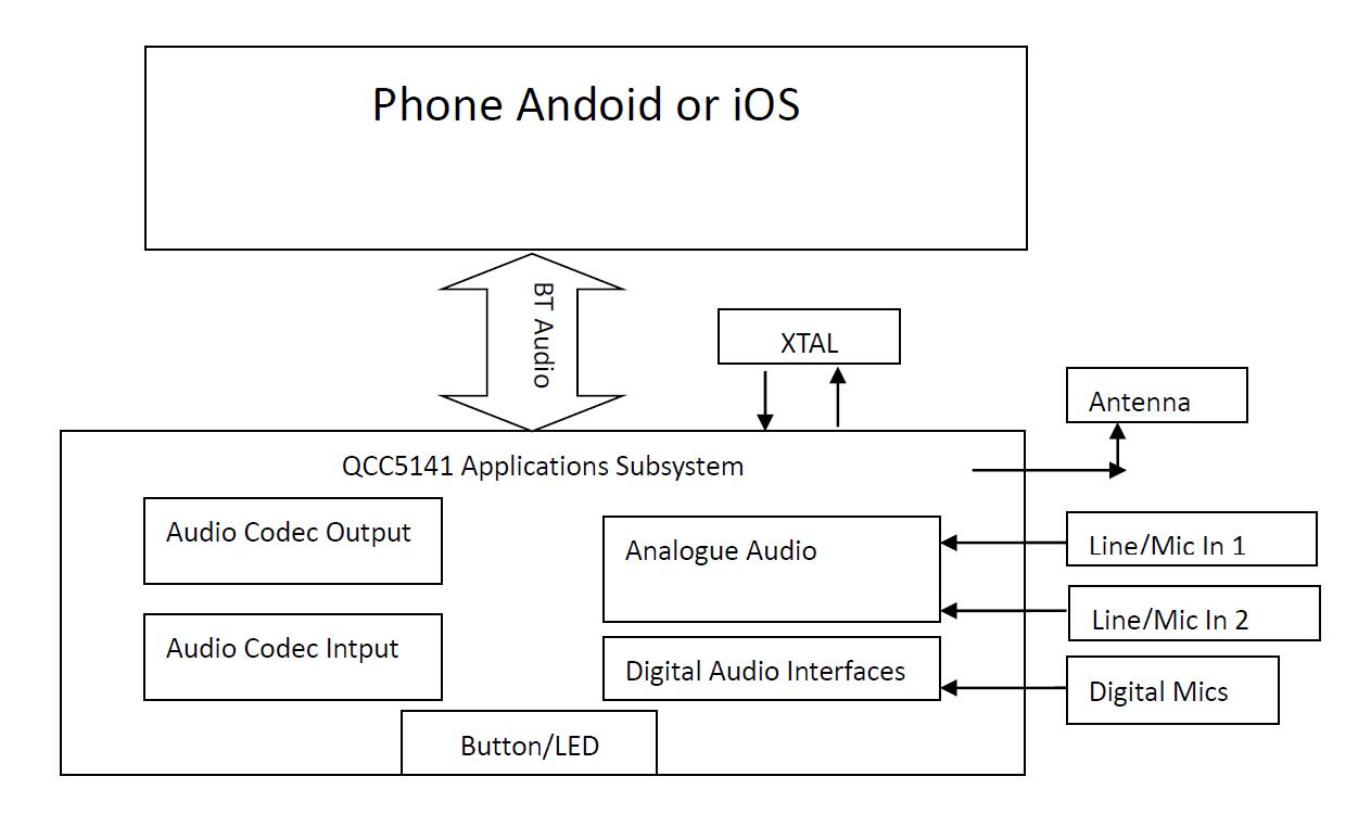 ��(li��n)��ԏ�����F�Ƴ�����Qualcomm QCC5141 Adaptive ANC���m��(y��ng)���ӽ�����{�����C��Q����